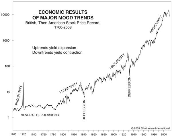 Economic Results of Major Mood Trends