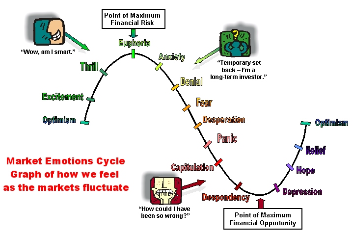 Market Emotions Cycle